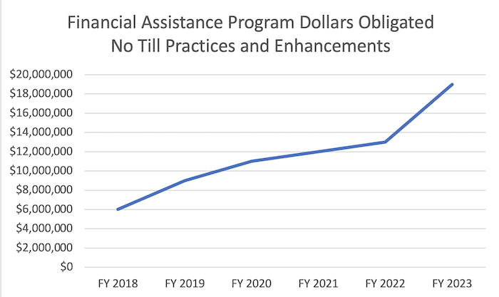 NRCS Financial Assistance Program Practices Data