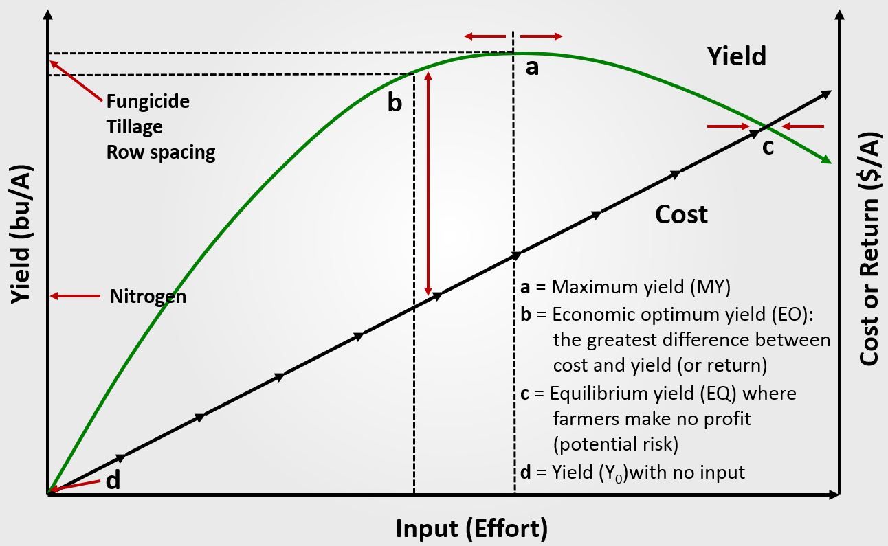 Determining Maximum Yield v. Economic Optimum Yield.