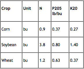 Grain crop-removal rates Grain crop-removal rates