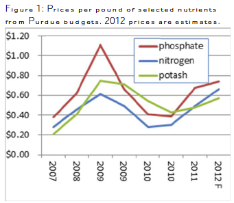 Price per pound of nutrients
