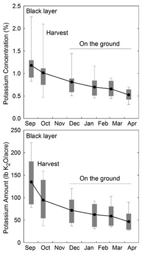 Corn stalk nutrients Corn stalk nutrients