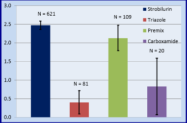 Fungicide questions