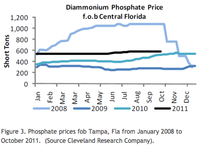 Diammonium Phosphate Price Diammonium Phosphate Price
