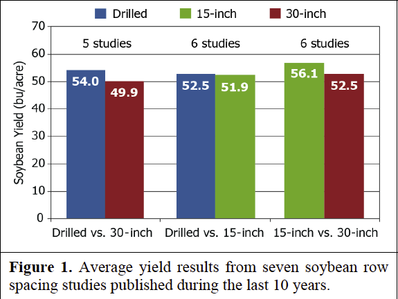 Soybean study Soybean study