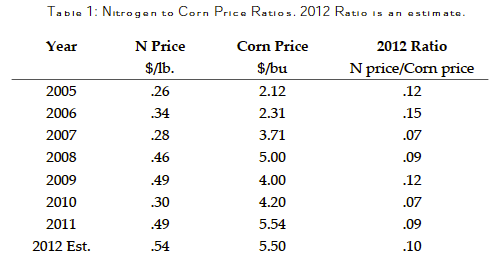 Nitrogen-to-corn Price Ratios