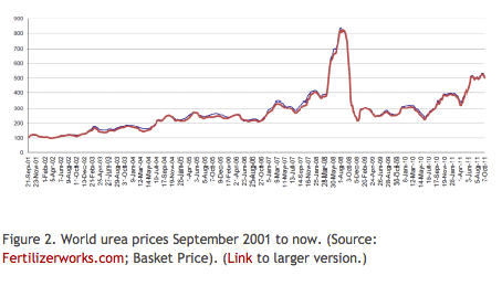World urea prices World urea prices