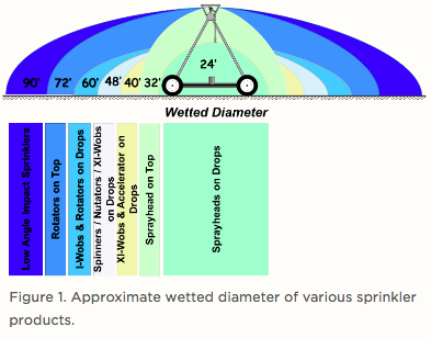 Center Pivot Nozzle Chart