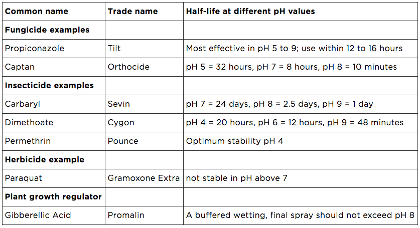 Herbicide Mixing Order Chart