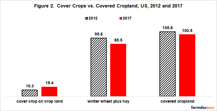 Cover Crops vs. Covered Cropland
