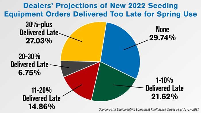 Dealers-Projections-of-New-2022-Seeding-Equipment-Orders-Delivered-Too-Late-for-Spring-Use_700.jpg