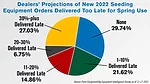 Dealers-Projections-of-New-2022-Seeding-Equipment-Orders-Delivered-Too-Late-for-Spring-Use_700.jpg