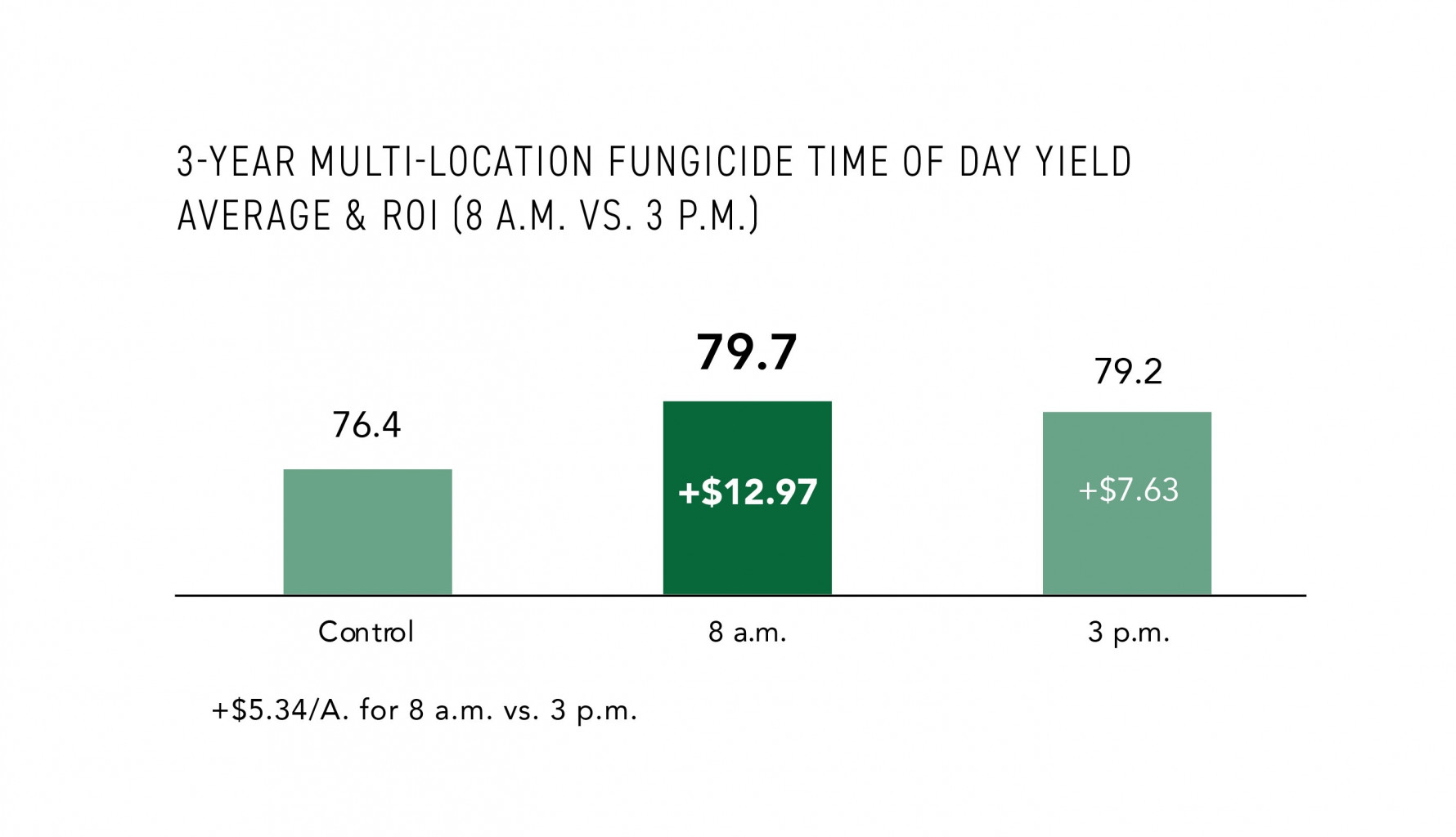 Fungicide Time of Day