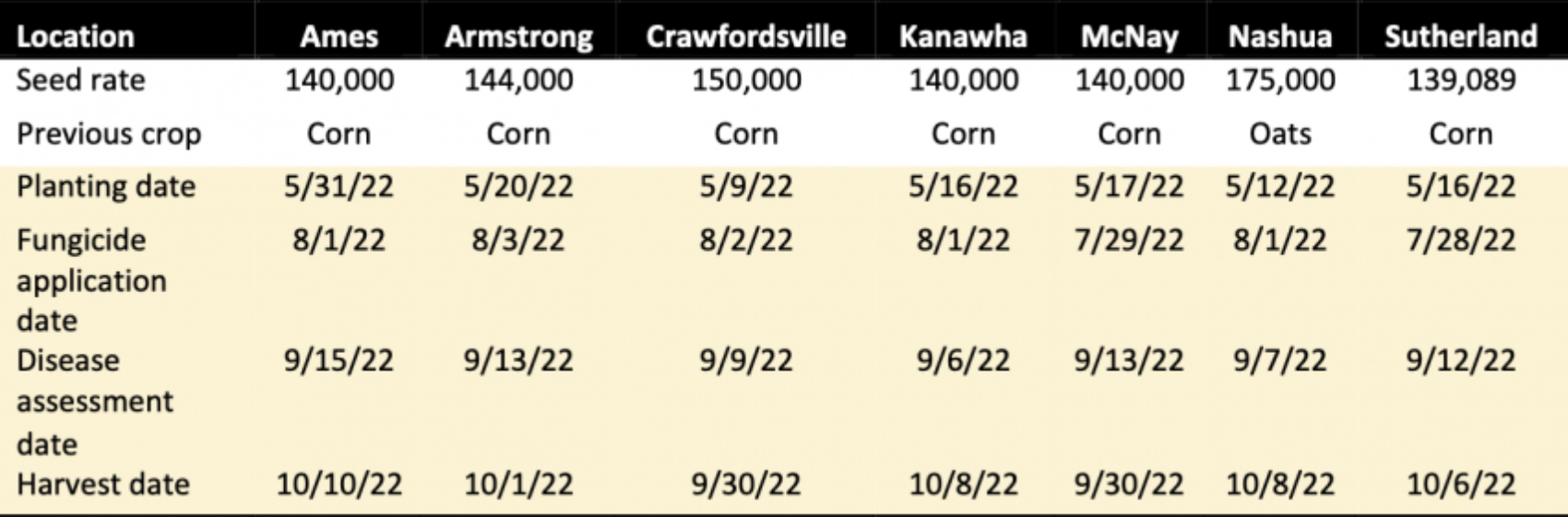 Research locations Table