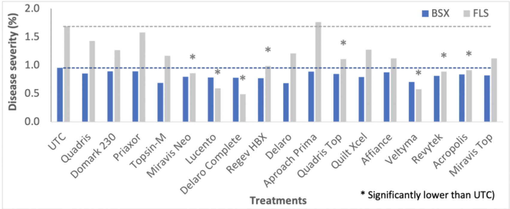 Disease severity Table