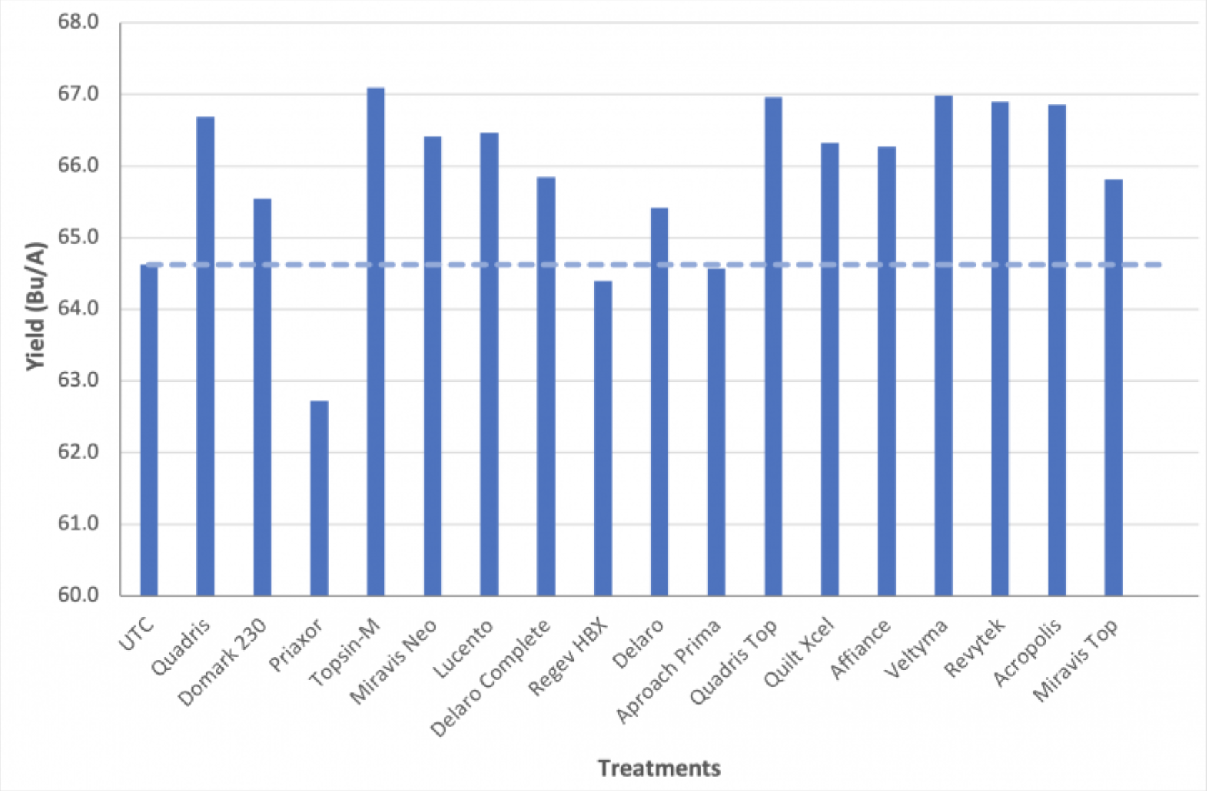 Soybean yield table