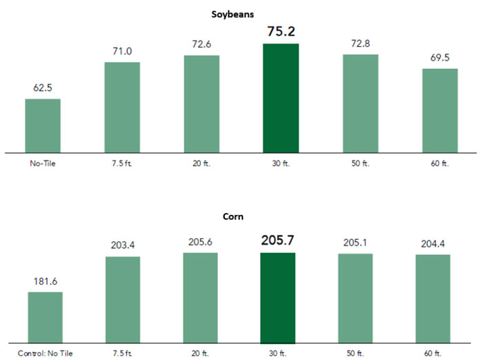 Soybeans--Corn