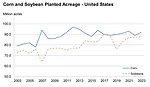 USDA 2023 planted acreage forecast.png