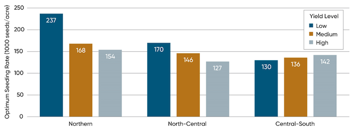 Optimum soybean seeding rates