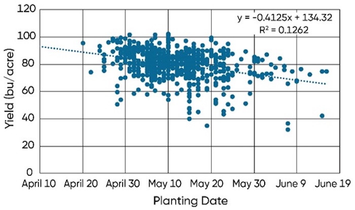 scattergraph-soybean-plantingdate-trials