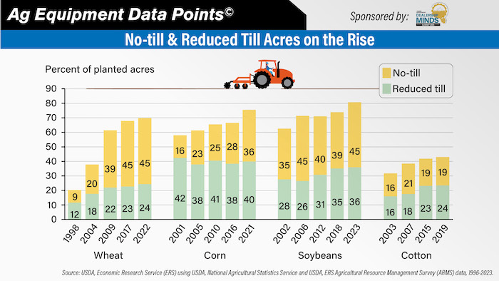 DataPoint-No-till--Reduced-Till-Acres-on-the-Rise