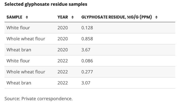selected glyphosate residue samples