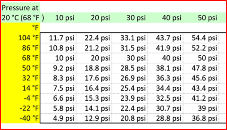 Variation of Tire Pressure with Ambient Temperature in Fahrenheite
