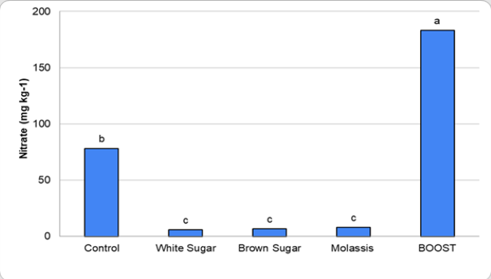 Nitrate-and-Sugar-graph