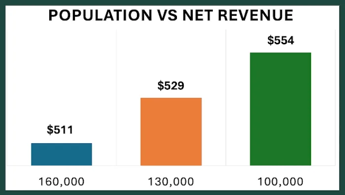 revenue chart
