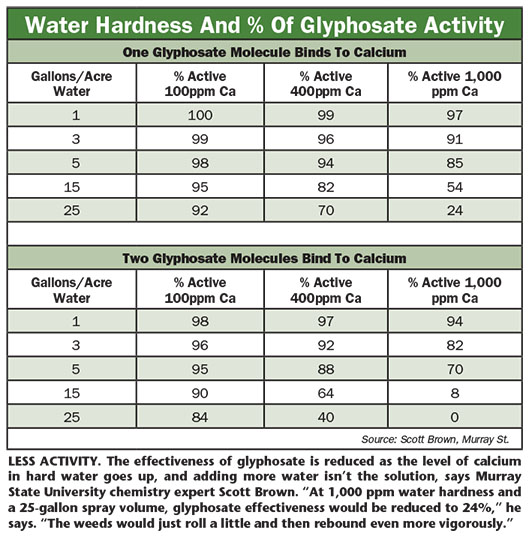 How Much Roundup for 15 Gallons of Water?
