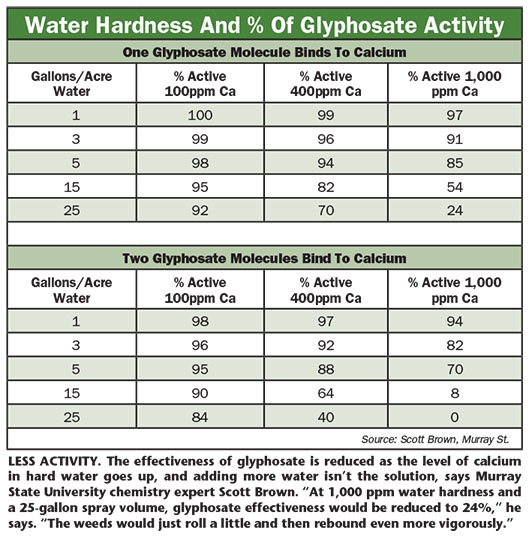 Roundup Mixing Chart