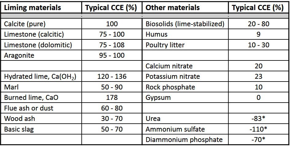 Table 1. Liming and other materials that demonstrate a liming or acidifying effect.  (The asterisk * indicates materials that acidify the soil.)