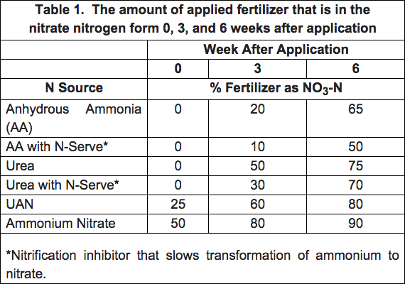 Table 1 nitrogen loss