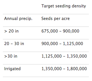 Seeding density