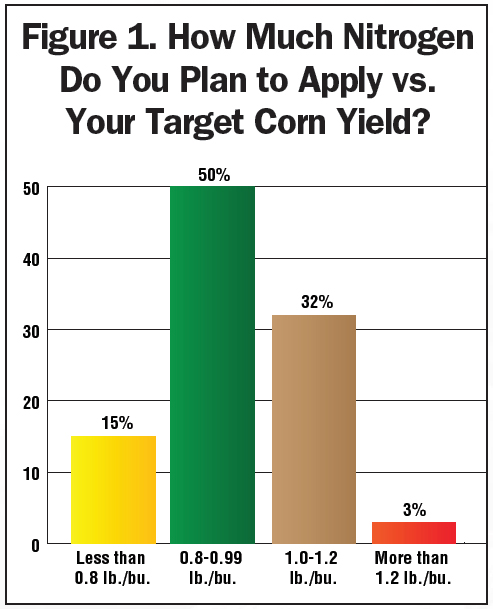 Figure-1_How-Much-Nitrogen-Do-You-Plan-to-Apply-vs-Your-Target-Corn-Yield.jpg