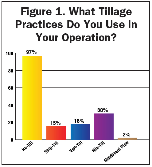 Figure_1_What_Tillage_Practices_Did_You_Use_in-Your-Operation.jpg