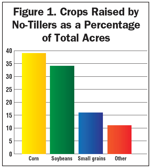 Figure_1_Crops_Raised_by_No-tillers_Percent_of_Total_acres.png