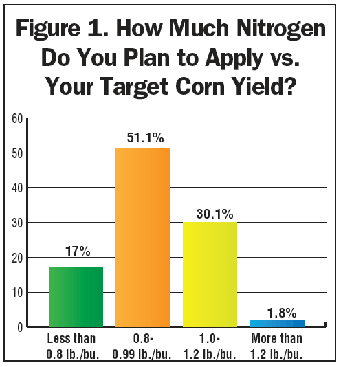 Figure_1_How_Much_Nitrogen_Do_You_Plan_to_Apply_vs_Yur_Target_Corn_Yield.png