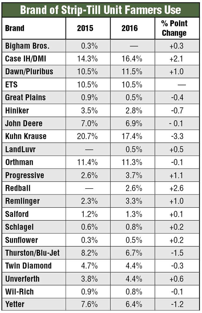 Brand-of-Strip-Till-Unit-Farmers-Use.jpg