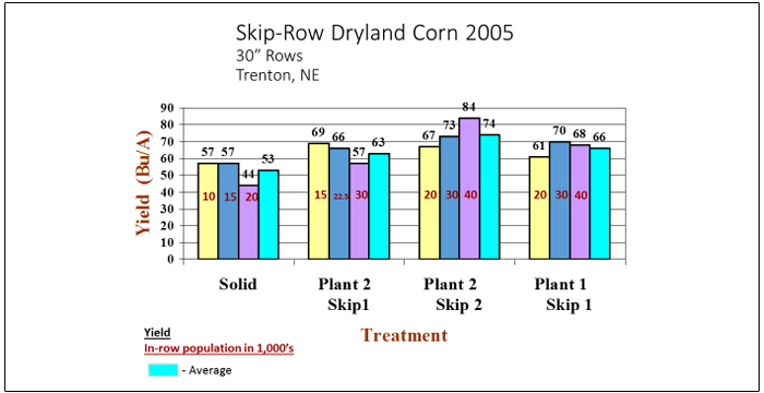 corn-skip-row-dryland-2005-f2r-copy-copy.jpg