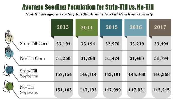 Average_Seeding_Population_For_Strip-Till_vs_No-Till.jpg