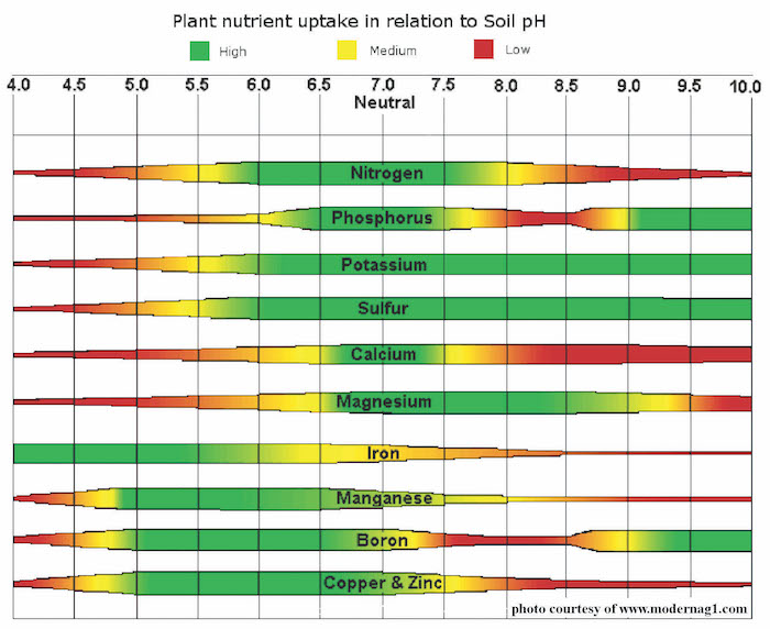 Soil Ph Level Chart