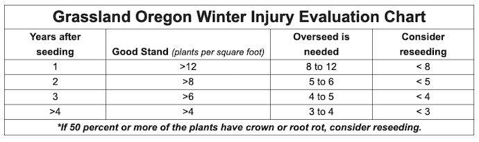grassland-oregon-winter-injury-evaluation-chart.png