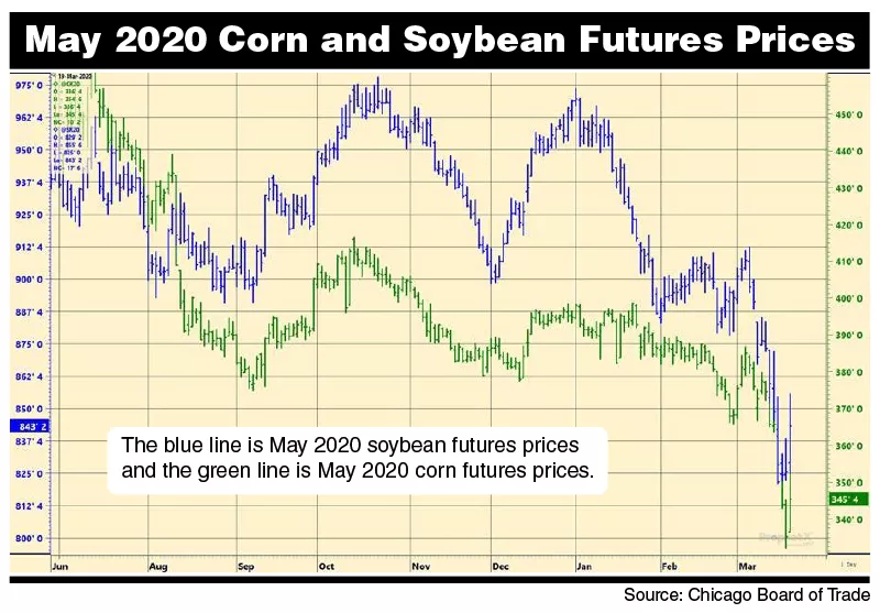 May 2020 corn and soy futures graph