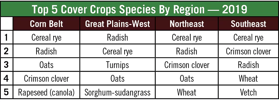 Top 5 Cover Crops Species By Region 2019.png