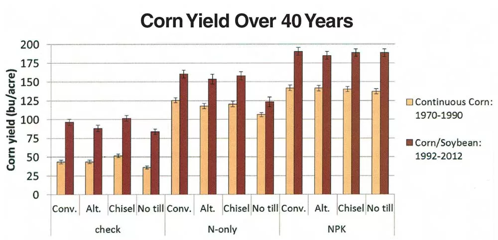 Corn-Yield-Over-40-Years.jpg