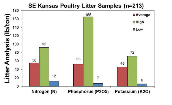 Poultry litter analysis