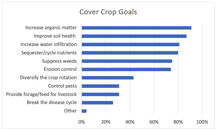 cover crop goals chart