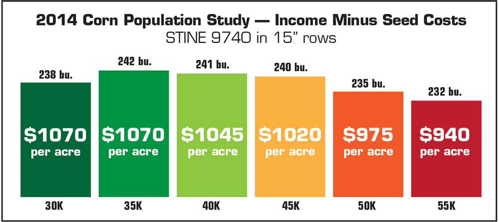 2014_Corn_Population_Study_—_Income_Minus_Seed_Costs.jpg