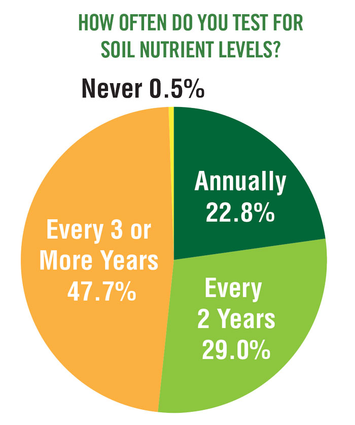 How-often-do-you-test-for--soil-nutrient-levels_700.jpg