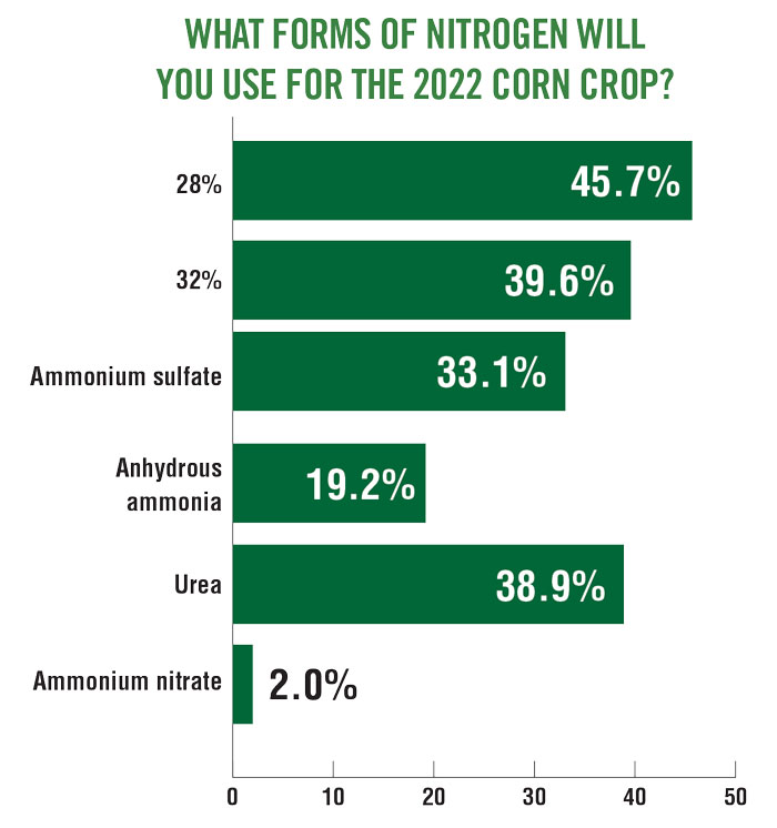 What-forms-of-nitrogen-will--you-use-for-the-2022-corn-crop_700.jpg